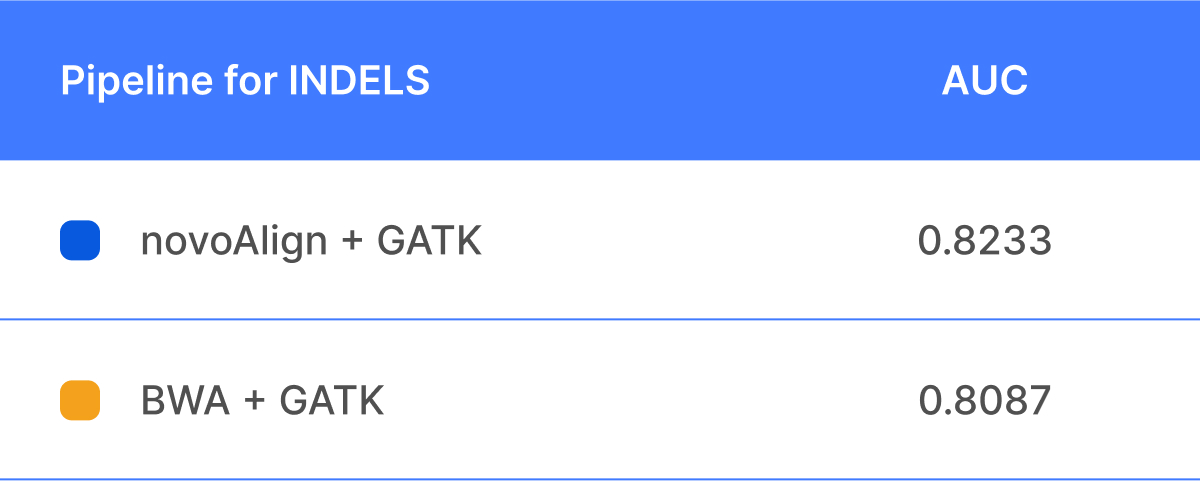 novoalign-table-graph-indels