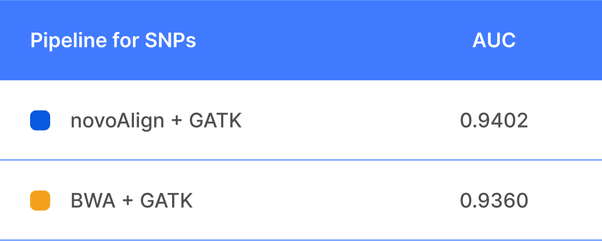 novoalign-table-graph-snps