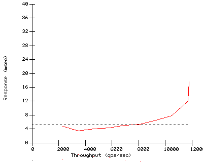 Performance Graph