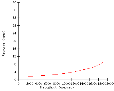 Performance Graph