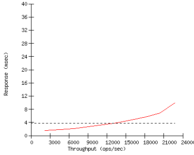 Performance Graph