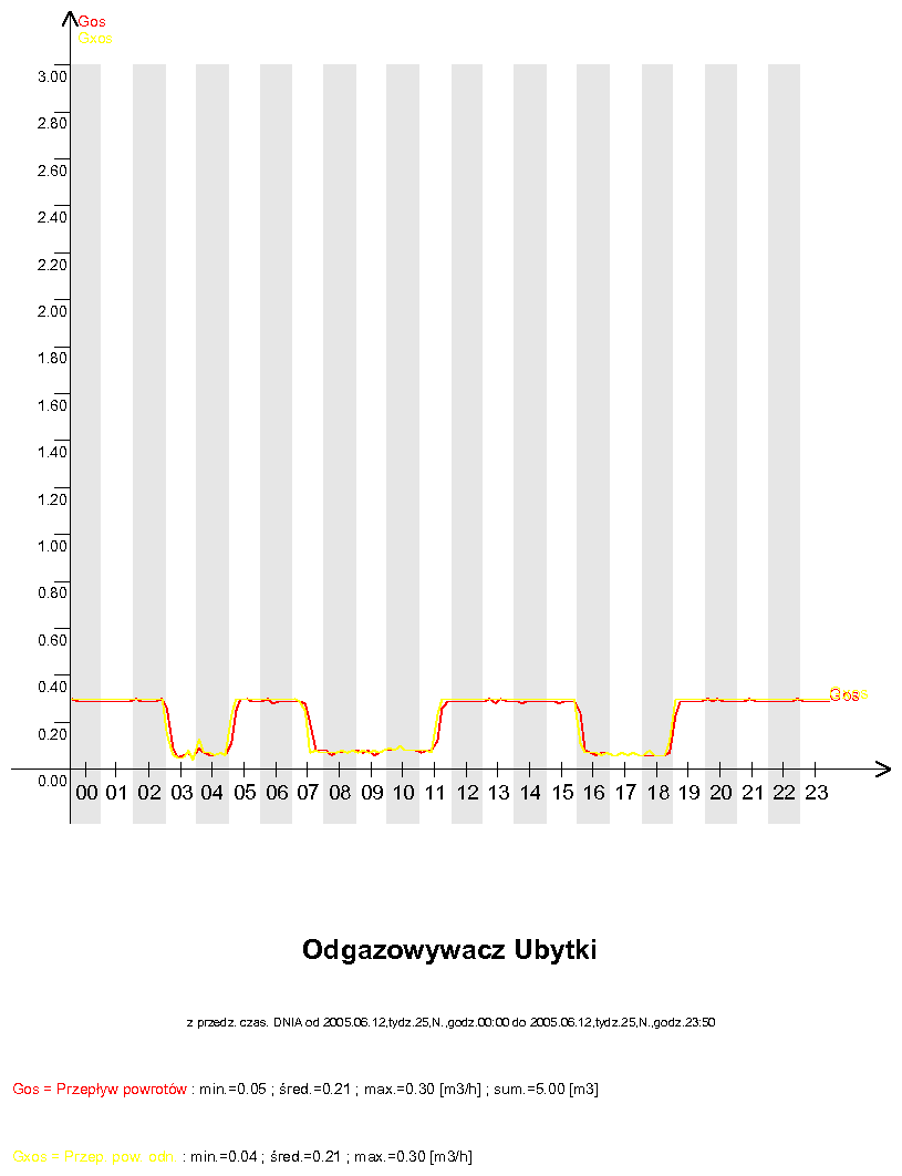 Regulacja Gos