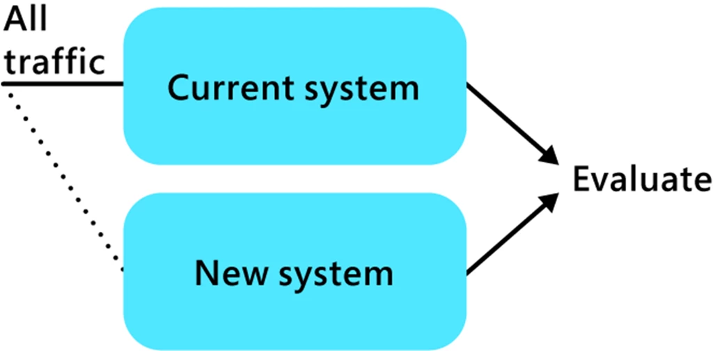 Model of Shadow testing in MLOPs.