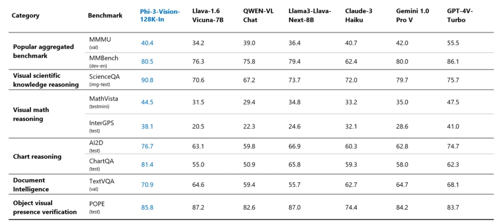 Table of Phi-3-Vision-128L-In benchmarks compared to other language models