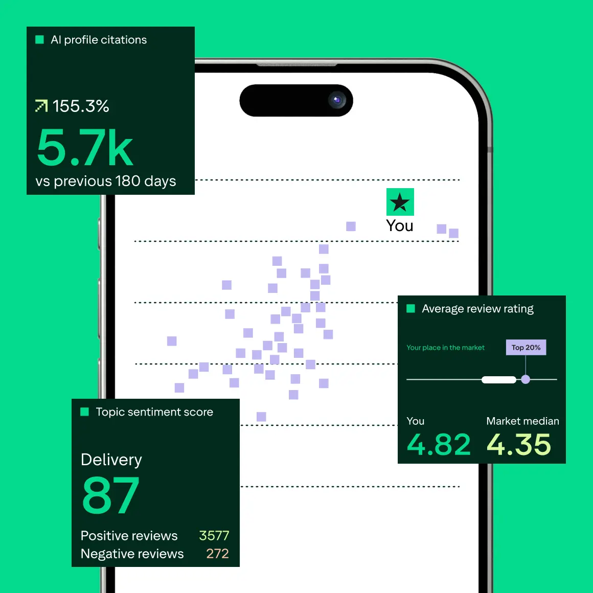 A smartphone display showcasing analytics overlays including 5.7k AI profile citations (+155.3%), a delivery topic sentiment score of 87, and an average review rating of 4.82 vs a market median of 4.35.