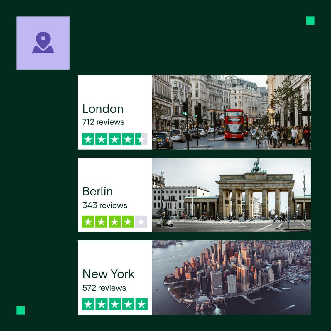 A dark green graphic featuring three location review cards paired with iconic city photos. London shows 712 reviews and a 4.5-star rating beside a photo of Regent Street with a red double-decker bus; Berlin shows 343 reviews and a 4-star rating beside a photo of the Brandenburg Gate; and New York shows 572 reviews and a 5-star rating beside an aerial shot of Lower Manhattan. A purple location pin icon sits at the top left.