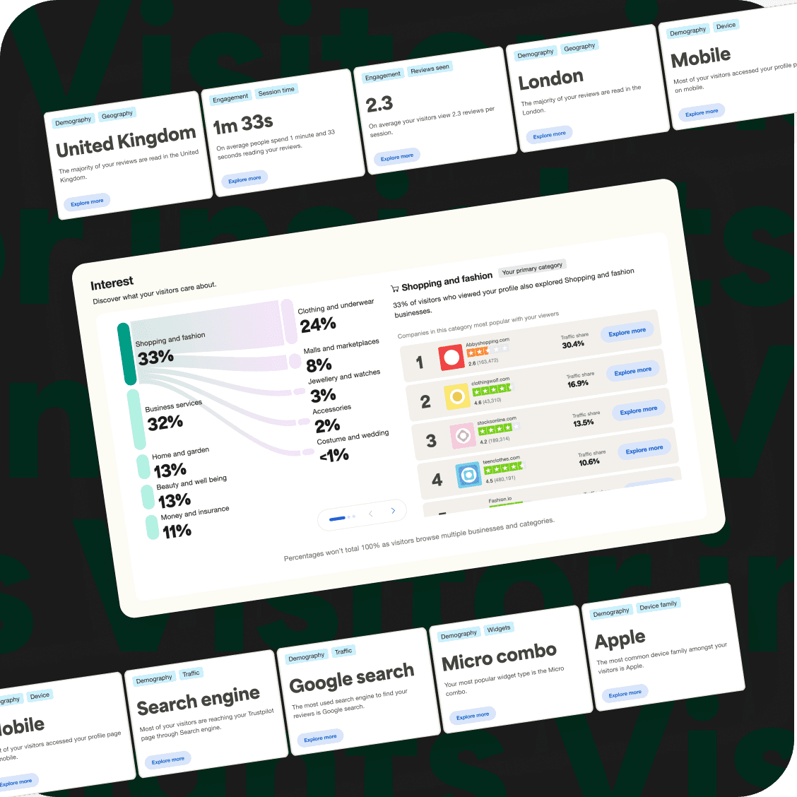 A graphic illustrating visitor insights, including location, session time, geography and device