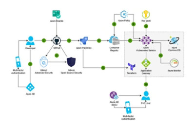Azure DevOps CI/CD architecture showing GitHub, Azure Pipelines, ACR, AKS, Terraform, Azure AD, App Gateway, and Cosmos DB.