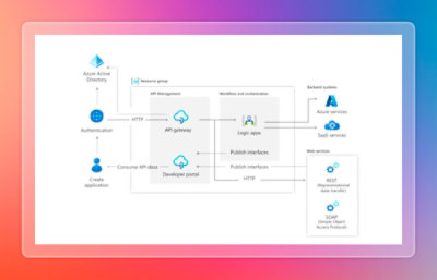 Grafica che mostra l'integrazione delle applicazioni tramite API e connettori predefiniti tra sistemi