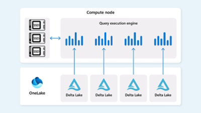 Diagram of a compute node executing queries with SSD storage connected to multiple Delta Lake sources in OneLake.