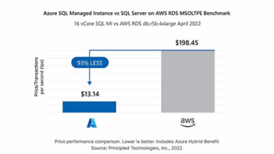 Azure SQL Managed Instance と AWS RDS MSOLTPE ベンチマーク上の SQL Server の比較を示す画像