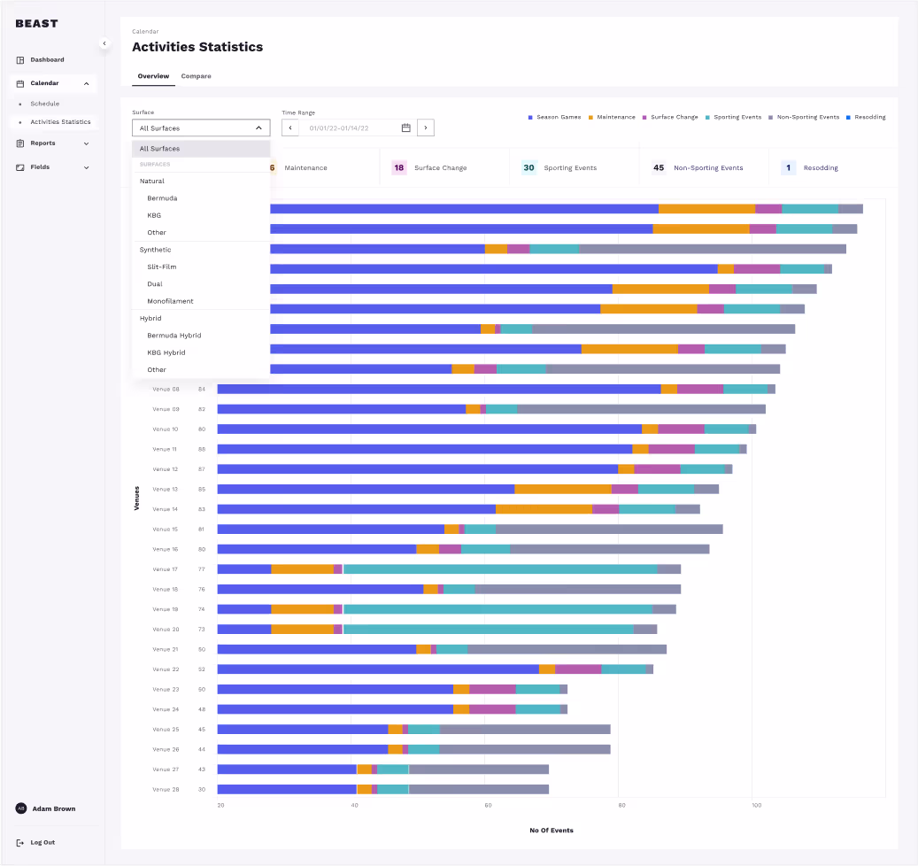 Bar chart showing activities statistics by surface and venue with event types like games, maintenance, resodding.
