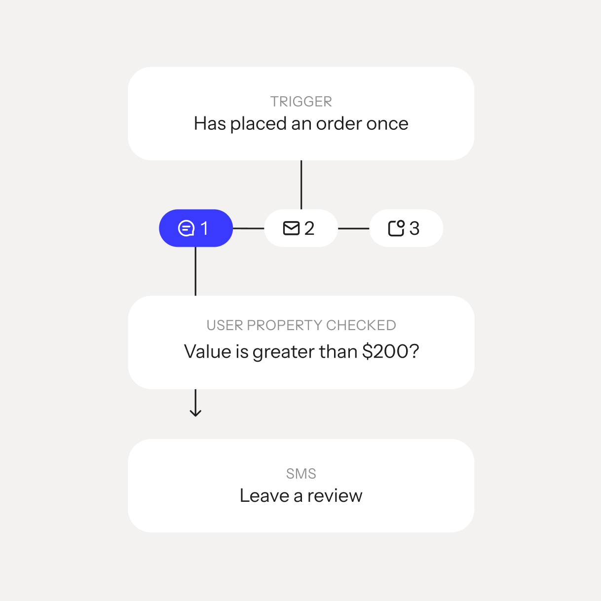 Automation flow sends a review SMS after a customer's first order if the value exceeds $200.
