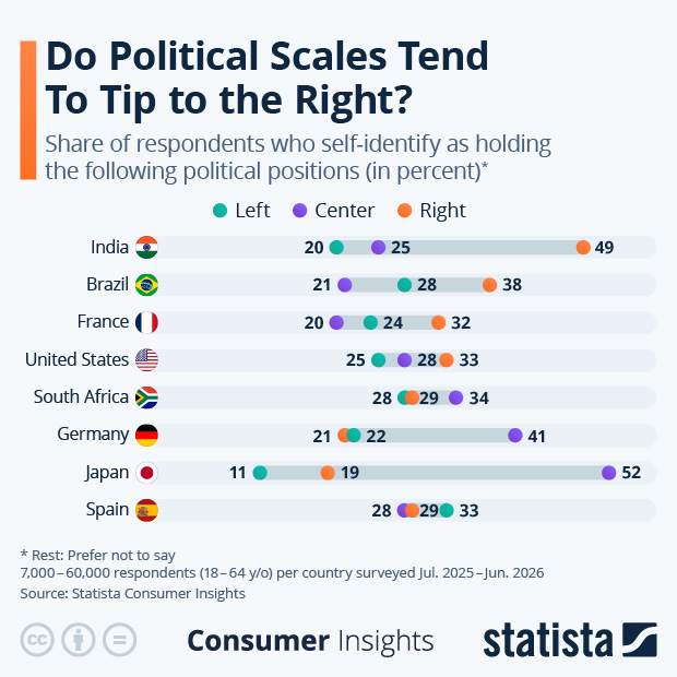 Do Political Scales Tend To Tip to the Right? - Infographic