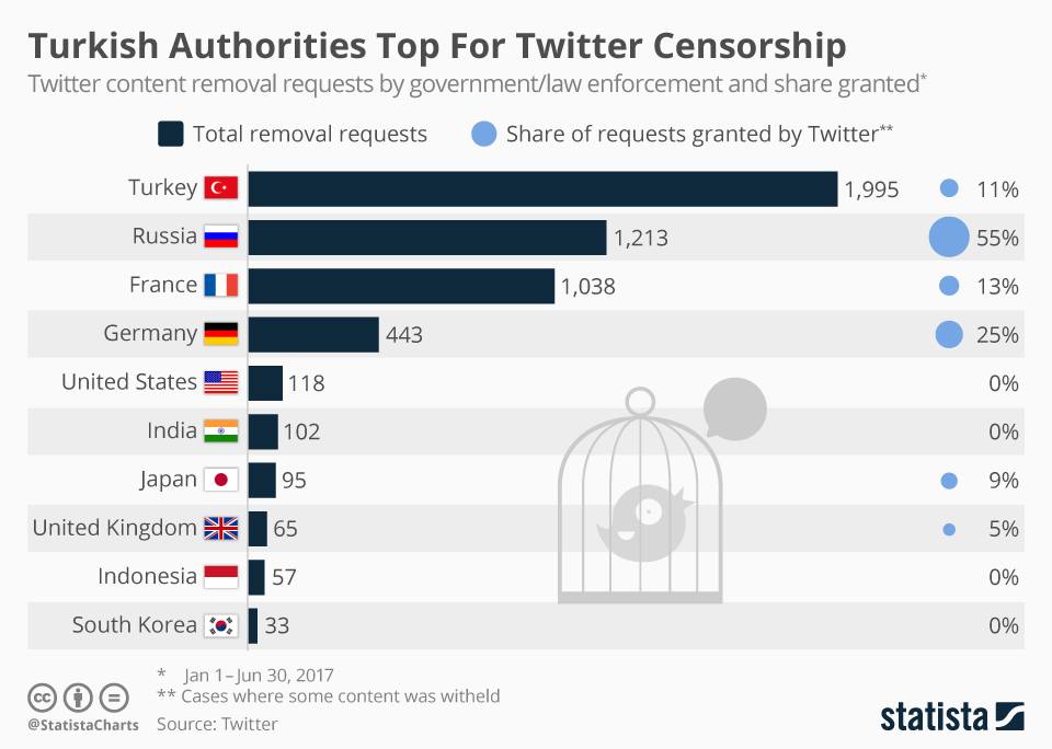 Infographic: Turkish Authorities Top For Twitter Censorship | Statista