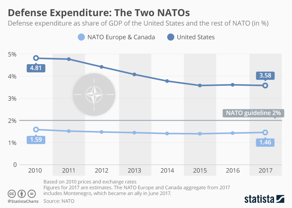Infographic: The Two NATOs | Statista