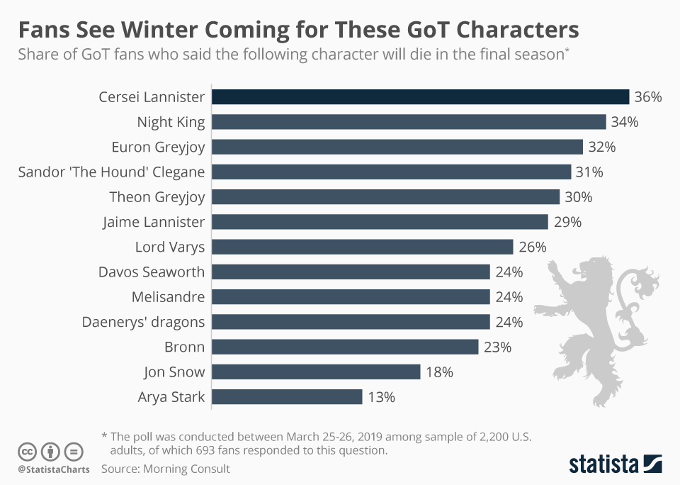 Infographic: Fans See Winter Coming for These GoT Characters | Statista