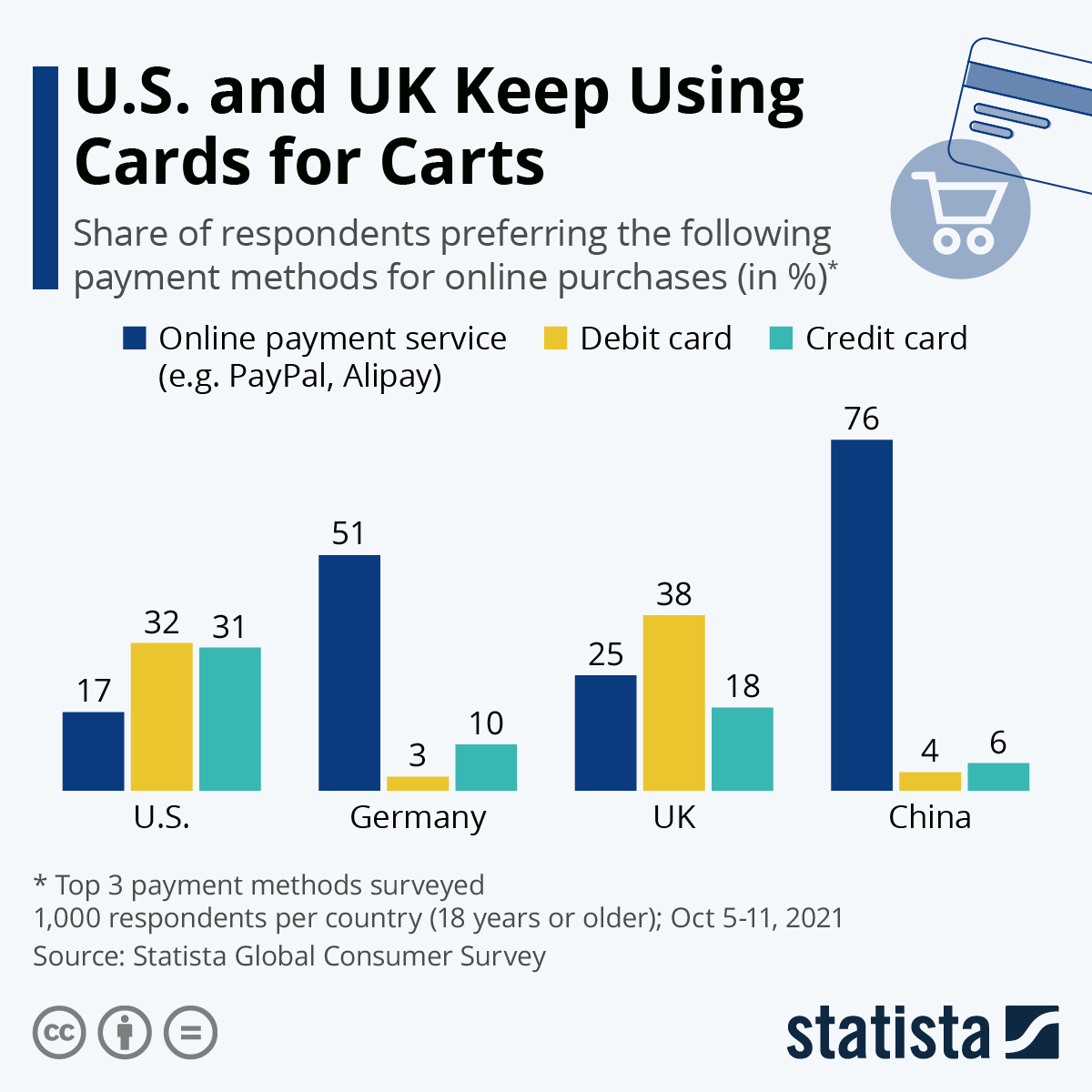Infographic: U.S. and UK Keep Using Cards for Carts | Statista