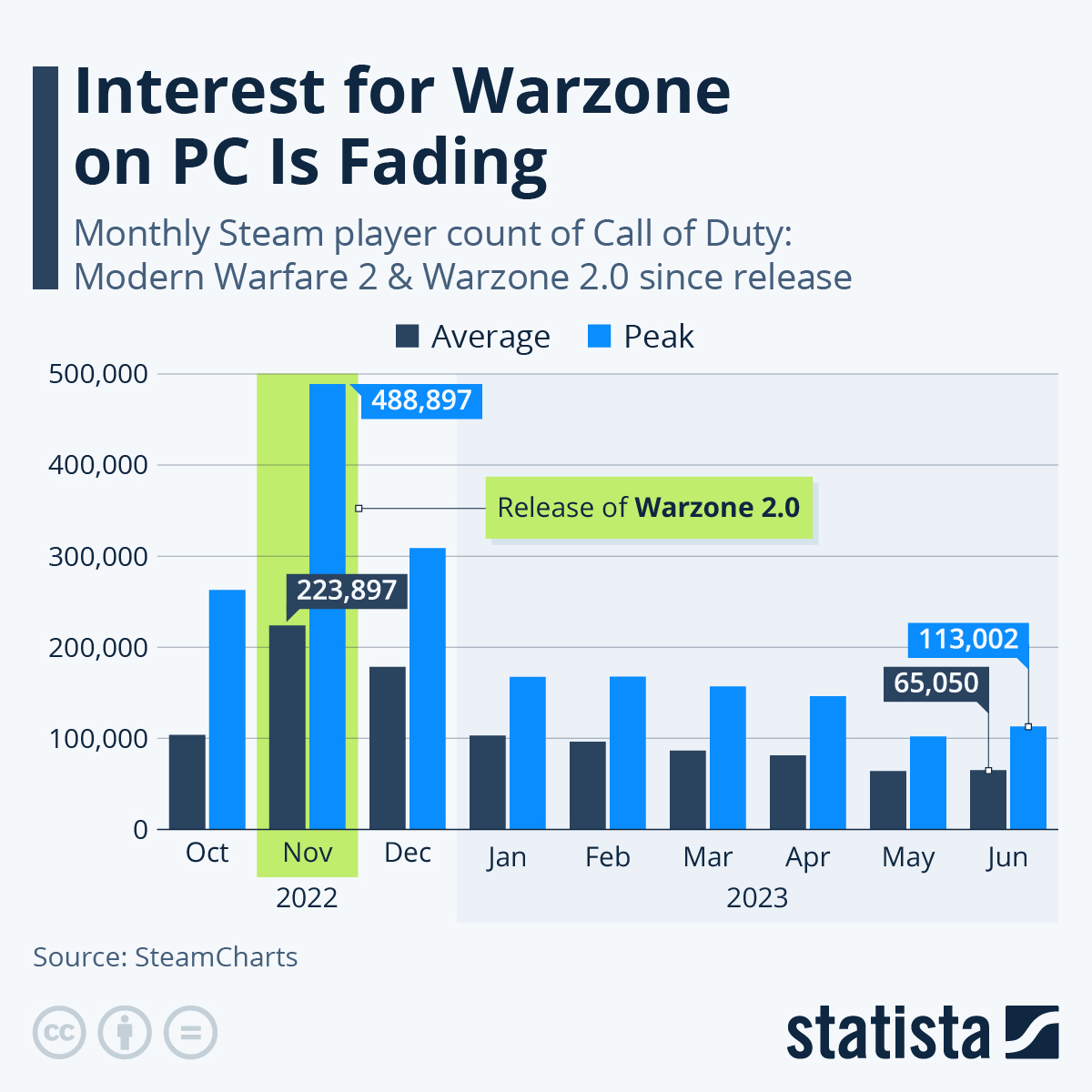 Infographic: Interest for Warzone on PC Is Fading | Statista