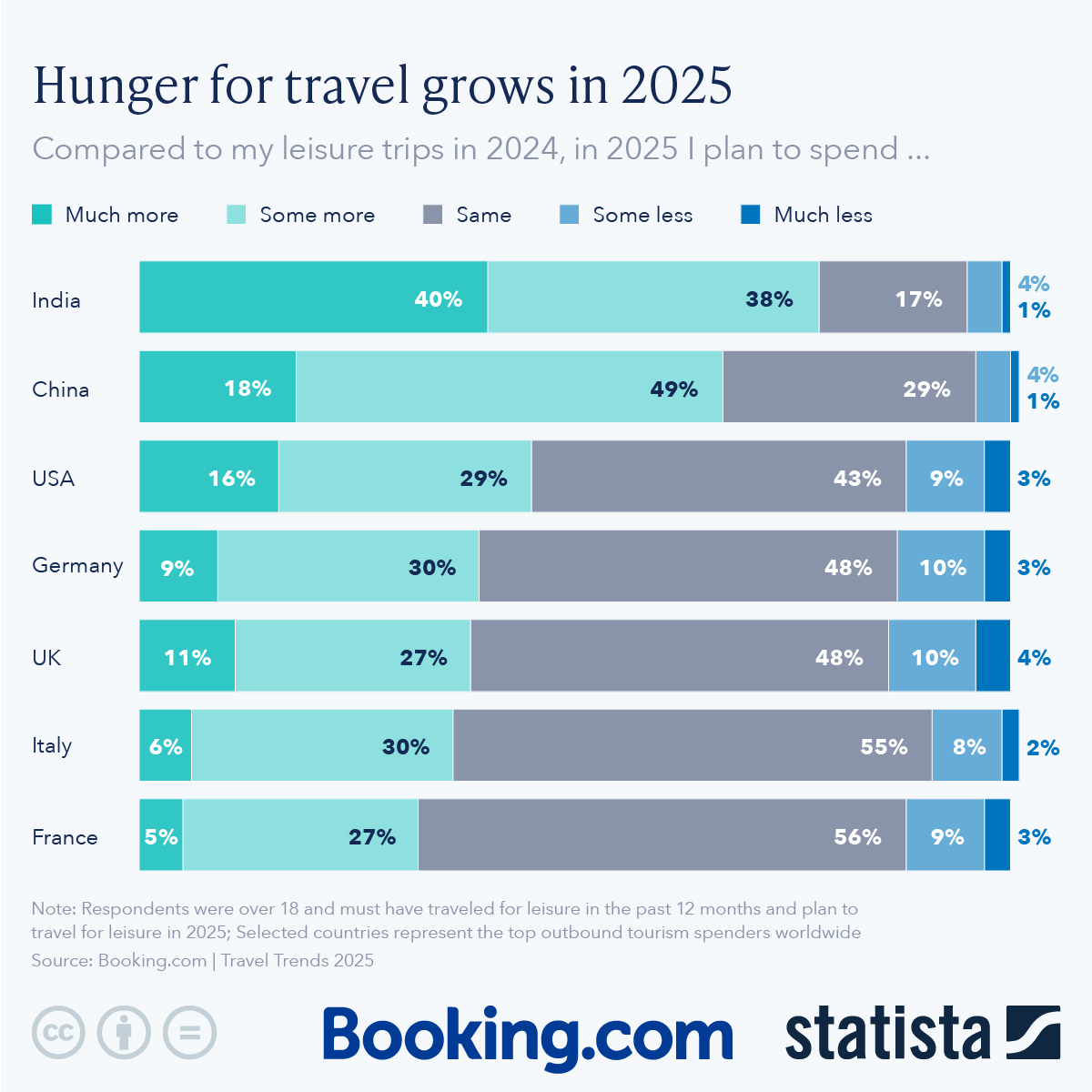 Infographic: Hunger for Travel Grows in 2025 | Statista