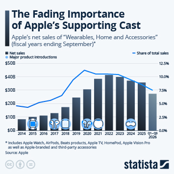 Infographic - The Fading Importance of Apple's Supporting Cast Infographic - The Fading Importance of Apple's Supporting Cast