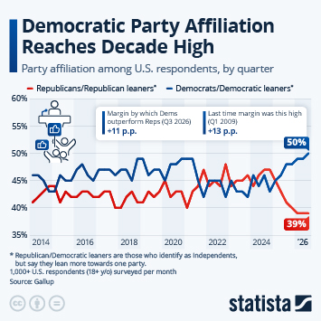 Infographic - Democratic Party Affiliation Reaches Decade High Infographic - Democratic Party Affiliation Reaches Decade High