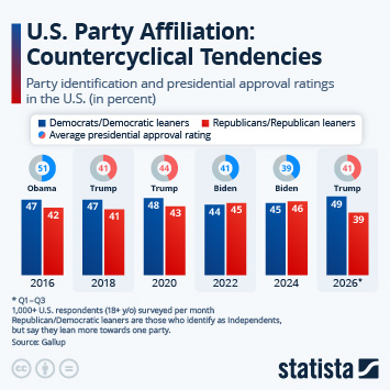 Infographic - U.S. Party Affiliation: Countercyclical Tendencies Infographic - U.S. Party Affiliation: Countercyclical Tendencies