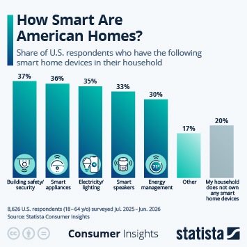 Infographic - How Smart Are American Homes? Infographic - How Smart Are American Homes?