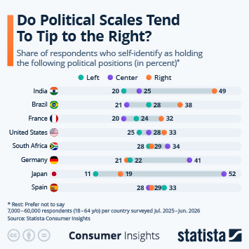 Infographic - Do Political Scales Tend To Tip to the Right?
