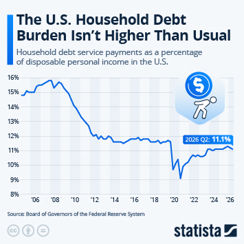 Infographic - The U.S. Household Debt Burden Isn't Higher Than Usual Infographic - The U.S. Household Debt Burden Isn't Higher Than Usual