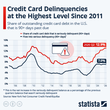 Infographic - Credit Card Delinquencies at the Highest Level Since 2011 Infographic - Credit Card Delinquencies at the Highest Level Since 2011
