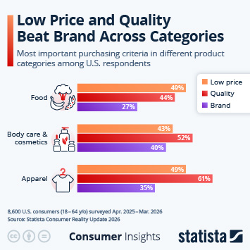 Infographic - Low Price and Quality Beat Brand Across Categories Infographic - Low Price and Quality Beat Brand Across Categories