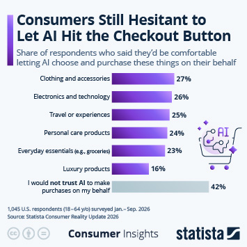 Infographic - Consumers Still Hesitant to Let AI Hit the Checkout Button Infographic - Consumers Still Hesitant to Let AI Hit the Checkout Button