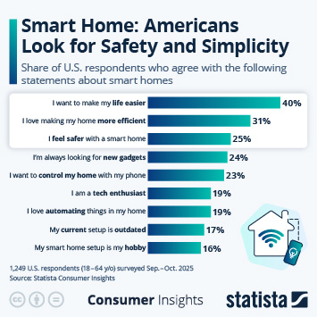 Infographic - Smart Home: Americans Look for Safety and Simplicity Infographic - Smart Home: Americans Look for Safety and Simplicity