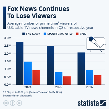 Infographic - Fox News Continues to Lose Viewers