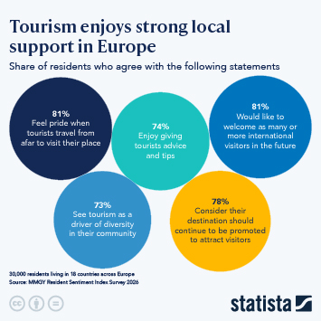 Infographic - Tourism Enjoys Strong Local Support in Europe