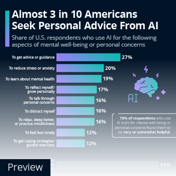 Infographic - Almost 3 in 10 Americans Seek Personal Advice From AI Infographic - Almost 3 in 10 Americans Seek Personal Advice From AI