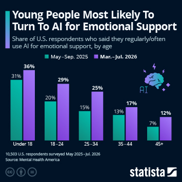 Infographic - Young People Most Likely to Turn to AI for Emotional Support Infographic - Young People Most Likely to Turn to AI for Emotional Support