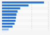 Gross domestic product of the United Kingdom in 2024, by region (in million GBP)