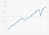 Gross domestic product of England from 1998 to 2024 (in million GBP)