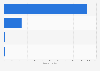 Number of dental clinics in Singapore in 2023, by type