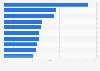 Most visited websites in Ukraine in June 2023, by number of real users (in millions)