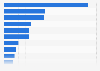Number of new cancer cases in China in 2024, by type of cancer