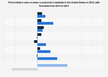 Percentage change on previous year of the Producer Price Index (PPI) of 32 processed goods important to construction in the United States from April 2025 to April 2026