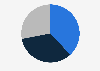 Market share of manufactured cigarettes in Australia in 2022, by manufacturer