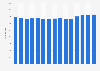 Number of hospitals in Brazil from 2010 to 2024