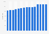 Number of public hospitals in Brazil from 2010 to 2024