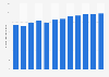 Number of pharmaceutical distributors in South Korea from 2013 to 2024 (in 1,000s)