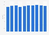 Number of general hospitals with obstetrics departments in Japan from 2014 to 2023