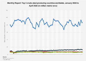 Monthly Report: Top 5 crude steel-producing countries worldwide, January 2020 to April 2025 (in million metric tons)